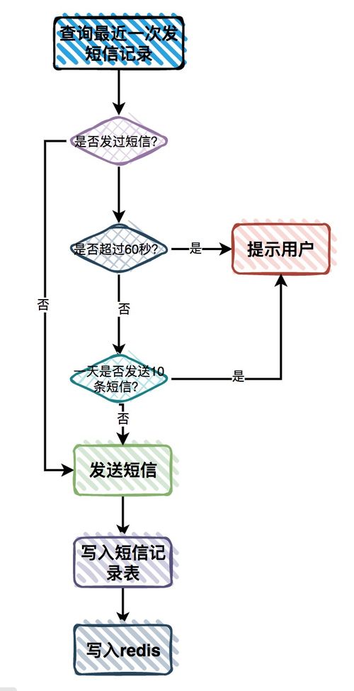 接口安全11招,真香