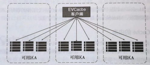 深入分布式缓存之evcache探秘开局篇 文末赠书