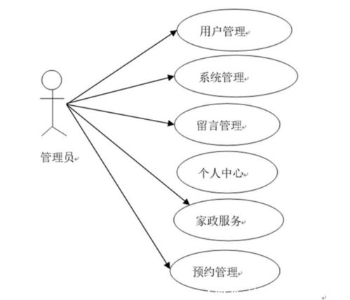 安心家政服务预约系统的设计与实现 计算机毕业设计源码 lw文档