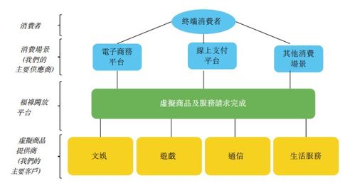 新股前瞻 第三方虚拟商品及服务提供商福禄控股通过上市聆讯 预计9月7日起招股