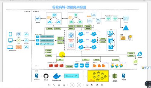 第004课 项目微服务架构图