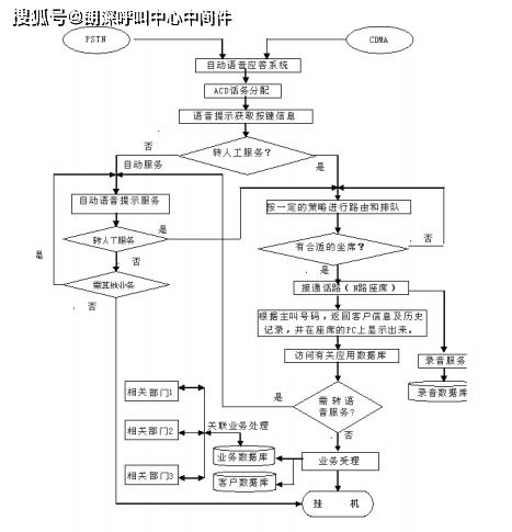 自来水客户服务中心 客服 系统架构