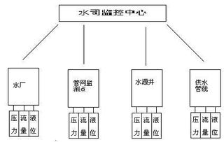 gprs无线通讯模块在城市供水调度监控scada系统中的应用