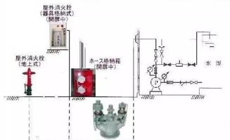 看图学习九个常见的消防设施