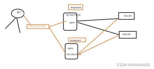 nginx 2