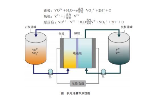规模化储能 钒电池挑战锂电池市场