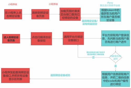 dtpay聚合支付系统实战 聚合支付系统商户进件和扫码绑定设备业务流程