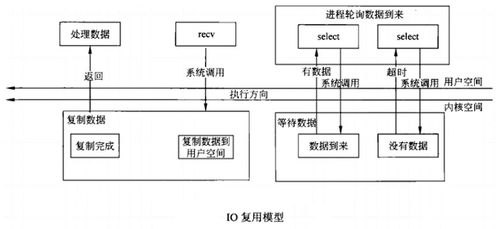 计算机网络 五种i o模型