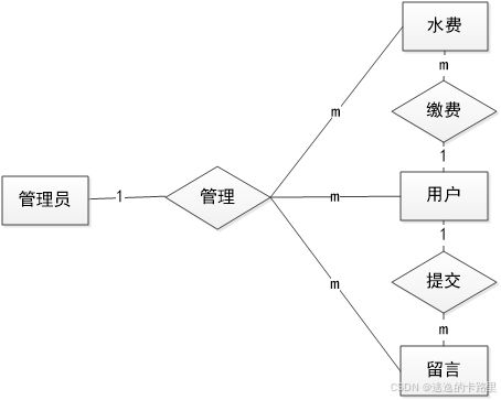 java毕设 ssm框架乡镇自来水收费系统 jsp源码 vue mysql 毕业论文