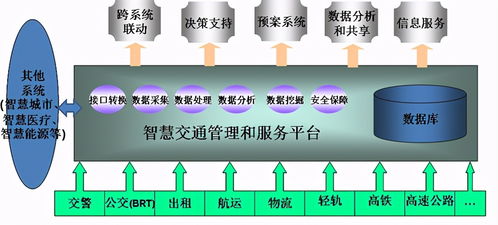 智慧交通管理和服务平台系统集成解决方案